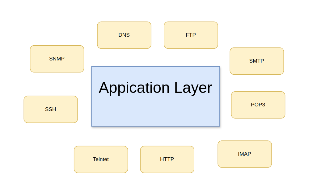 Application layer protocols