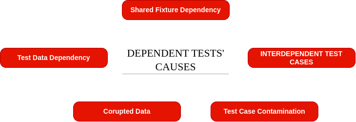 Dependent tests causes