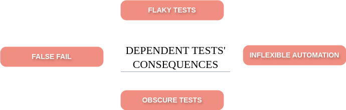 Dependent tests consequences