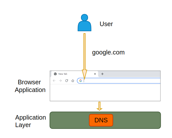 DNS on application layer