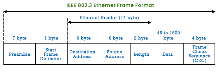 Ethernet frame