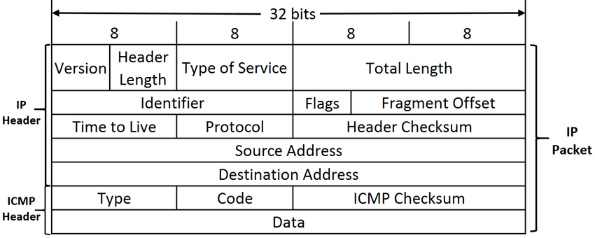 ICMP packet