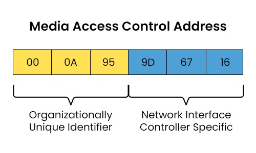 MAC address