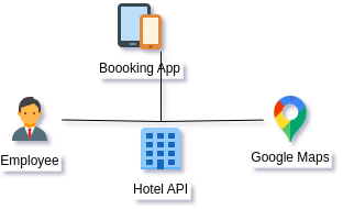 Multiple API calls in a test scenario