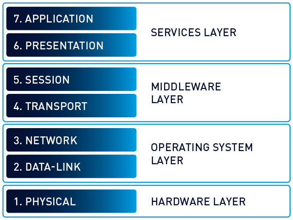 Basic OSI model