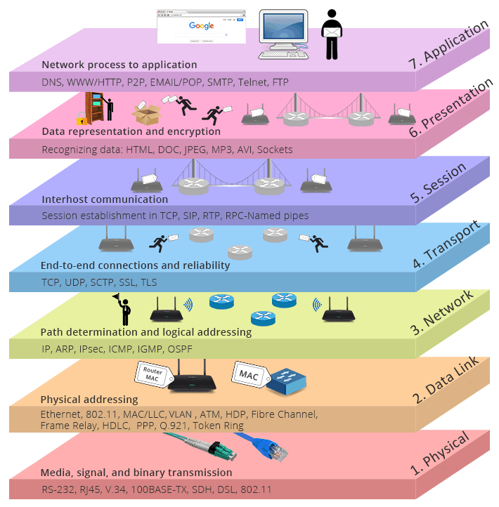 Basic OSI model with protocols