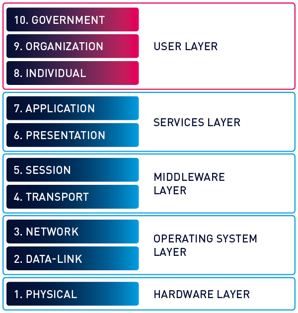 Extended OSI model