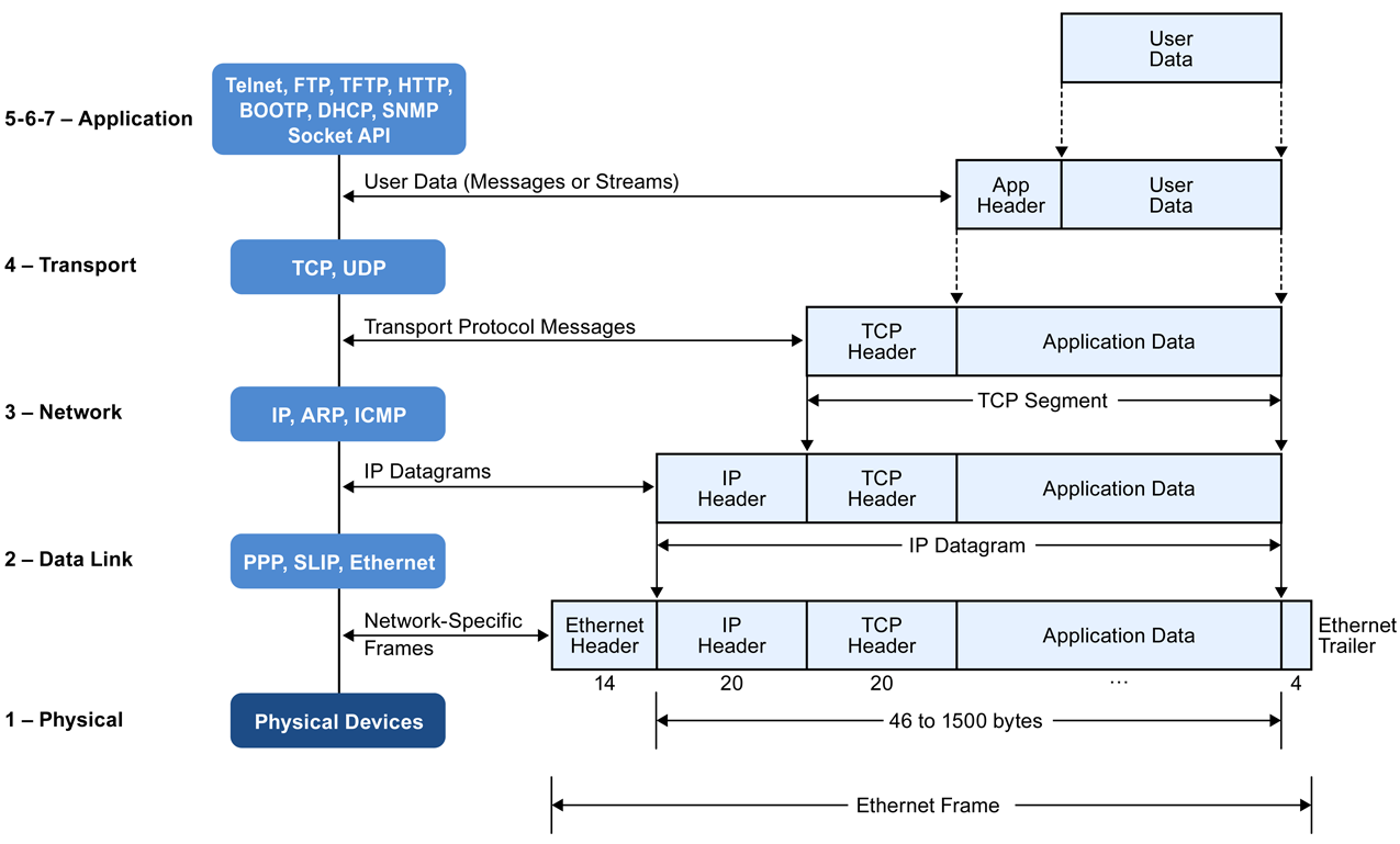 Packet headers