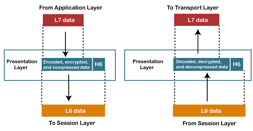 Data flow on presentation level