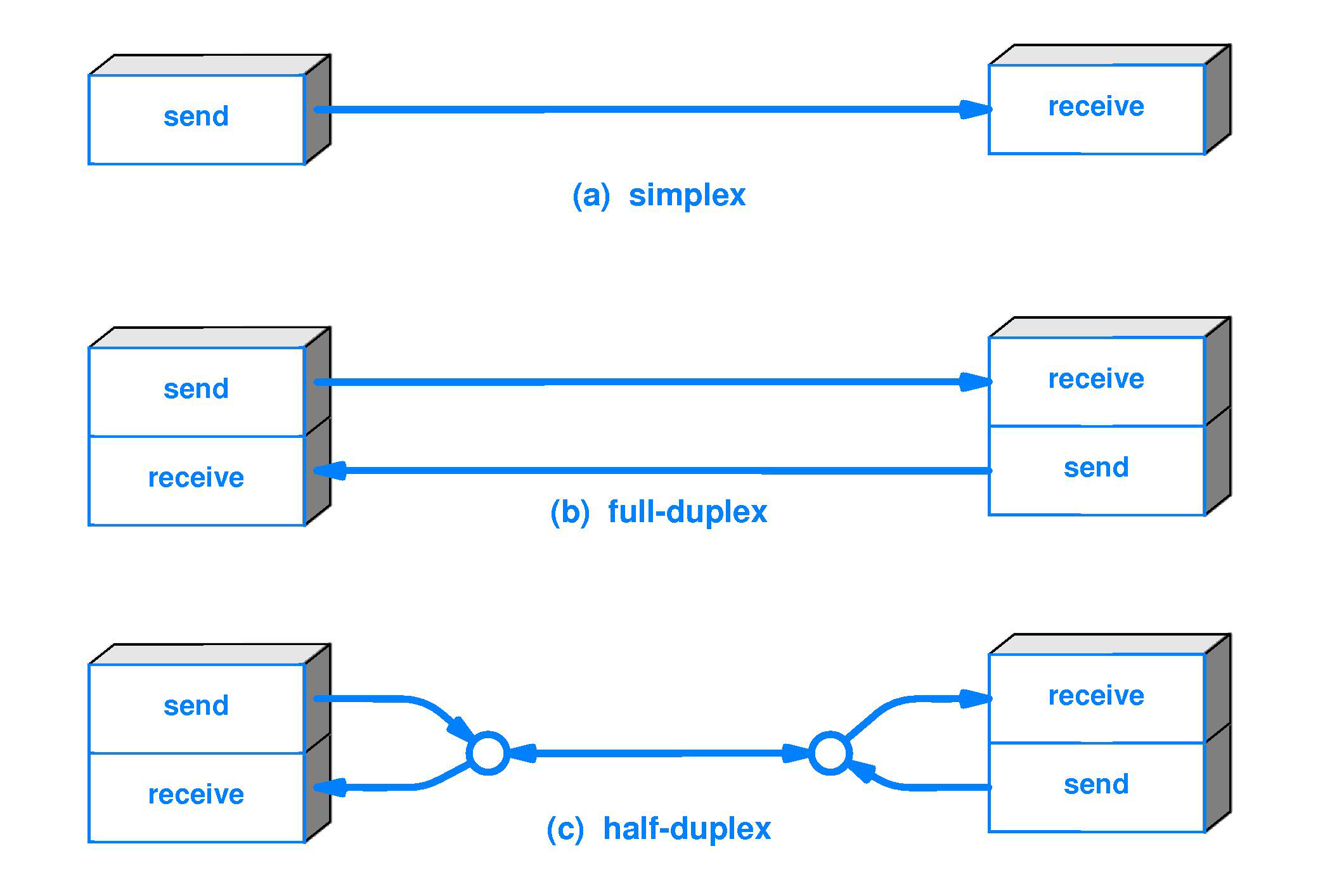 Communication modes