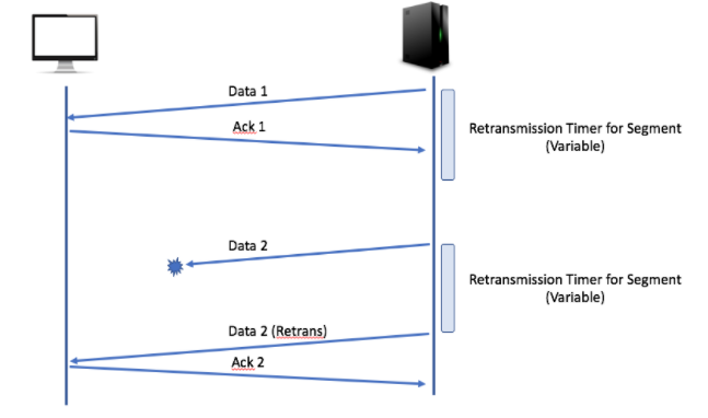 Acknowledgment process in TCP