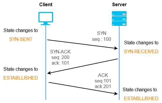 Handshake process in TCP