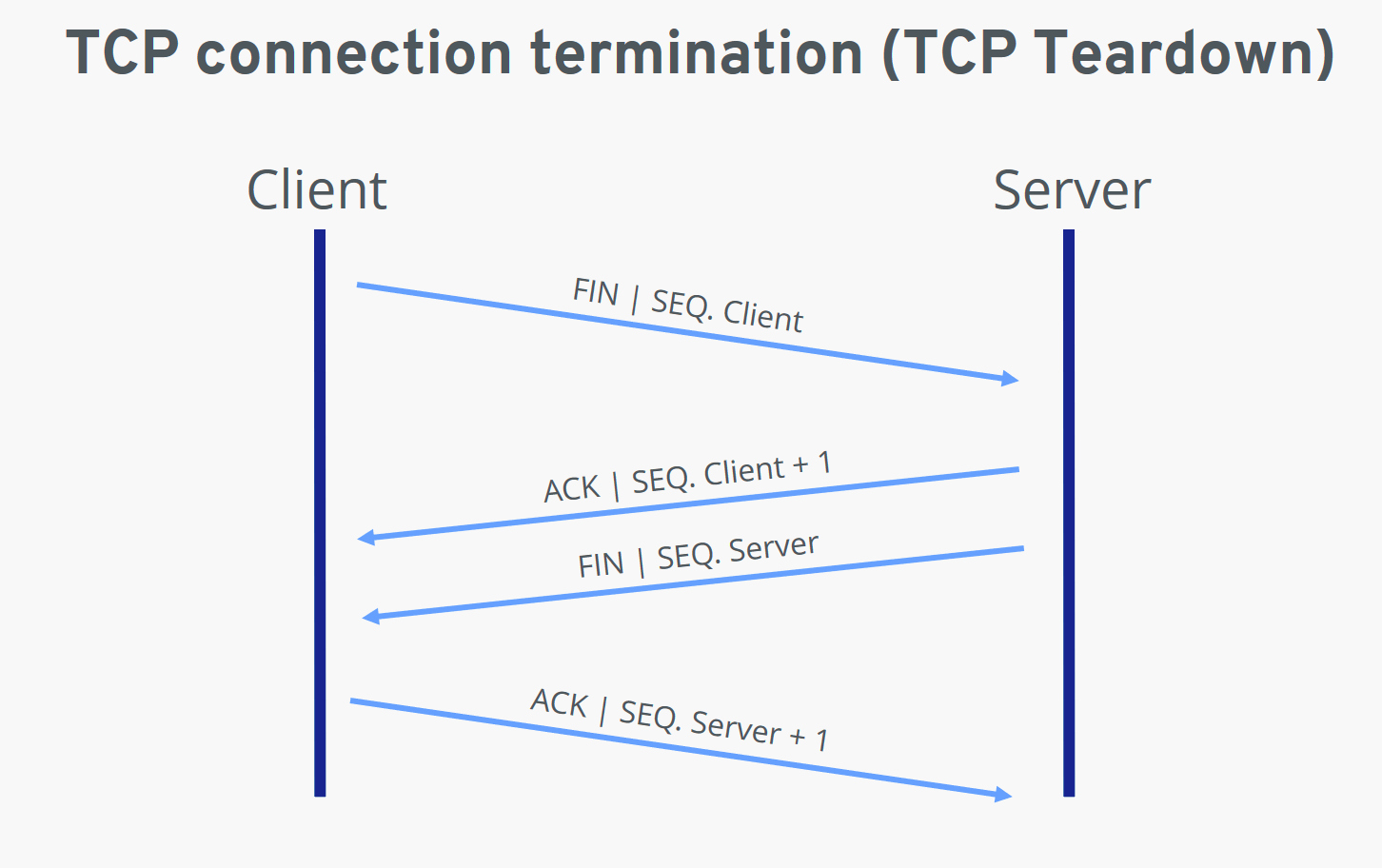 TCP teardown process