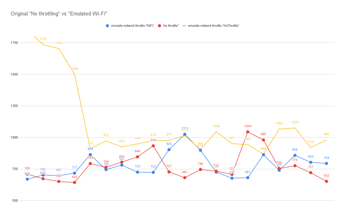 No Throttle vs WiFi